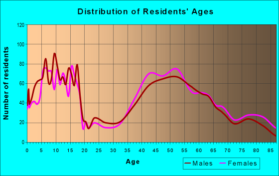 Age and Sex of Residents in zip code 02025