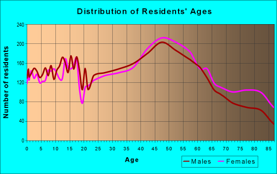 Age and Sex of Residents in zip code 02026