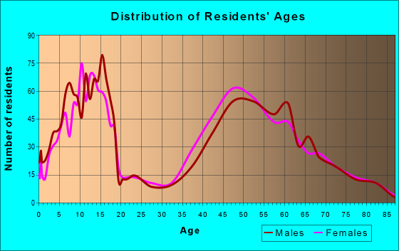Age and Sex of Residents in zip code 02030