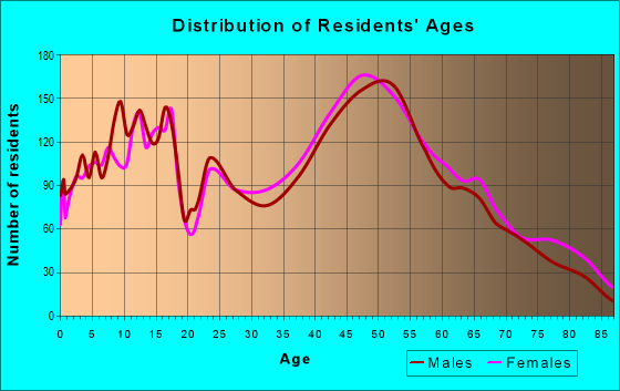 Age and Sex of Residents in zip code 02035