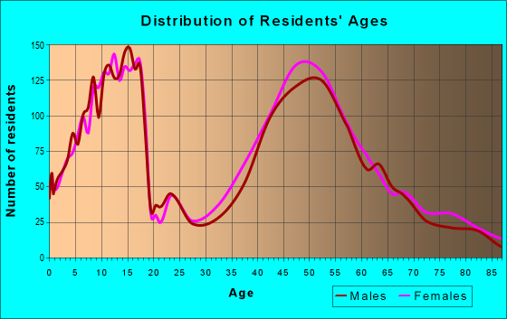 Age and Sex of Residents in zip code 02052