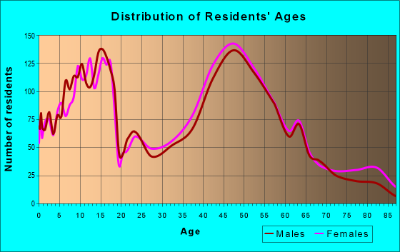 Age and Sex of Residents in zip code 02053
