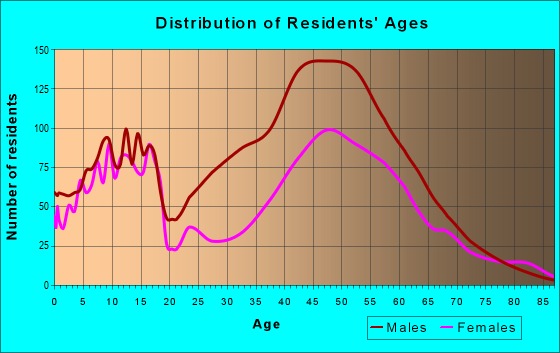 Age and Sex of Residents in zip code 02056