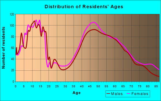 Age and Sex of Residents in zip code 02061