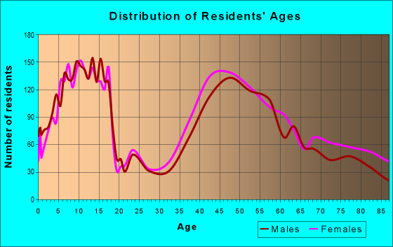 Age and Sex of Residents in zip code 02090