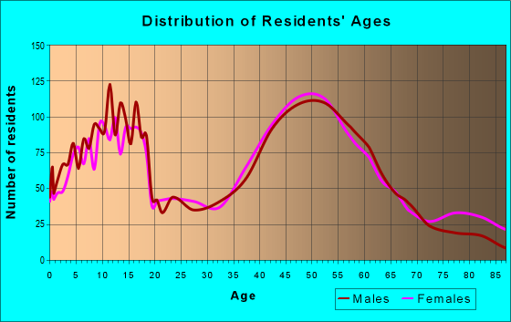 Age and Sex of Residents in zip code 02093