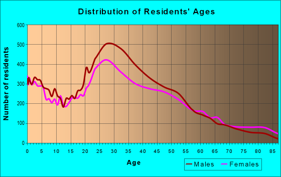Age and Sex of Residents in zip code 02128