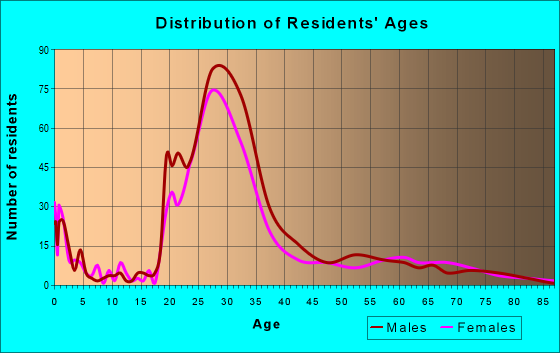 Age and Sex of Residents in zip code 02142