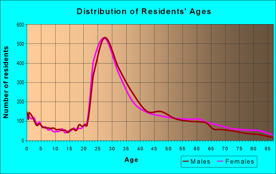 Age and Sex of Residents in zip code 02143
