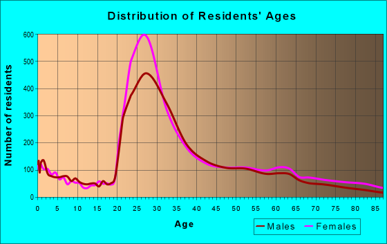 Age and Sex of Residents in zip code 02144