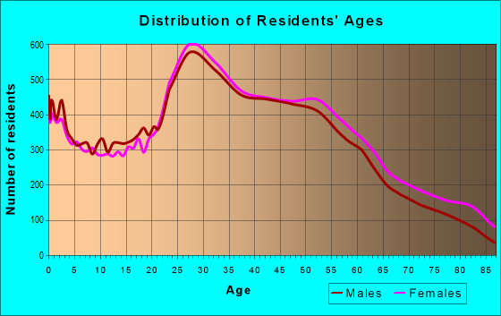 Age and Sex of Residents in zip code 02148