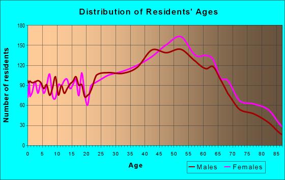 Age and Sex of Residents in zip code 02152