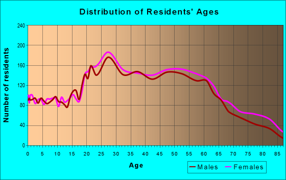 Age and Sex of Residents in zip code 02170