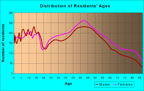 Age and Sex of Residents in zip code 02184