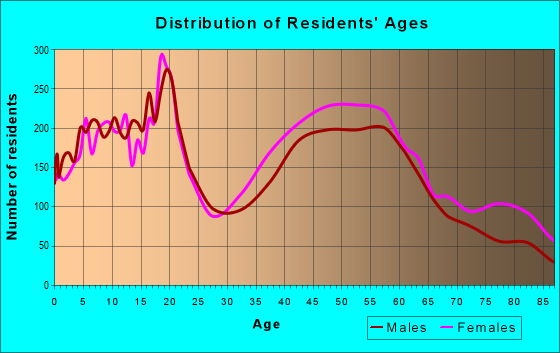 Age and Sex of Residents in zip code 02186