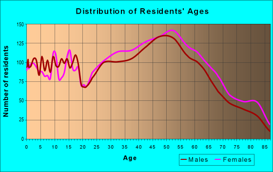 Age and Sex of Residents in zip code 02190