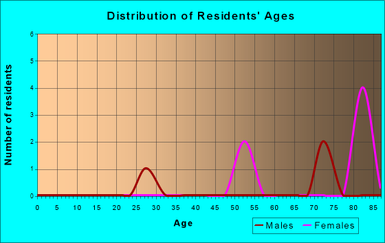 Age and Sex of Residents in zip code 02222