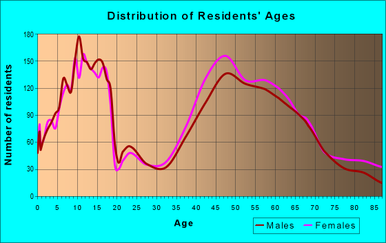 Age and Sex of Residents in zip code 02332