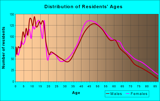 Age and Sex of Residents in zip code 02339