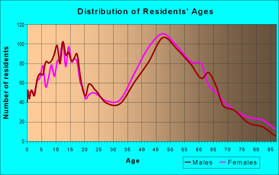 Age and Sex of Residents in zip code 02347