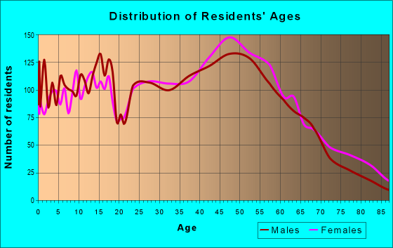 Age and Sex of Residents in zip code 02351