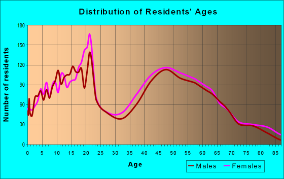 Age and Sex of Residents in zip code 02356