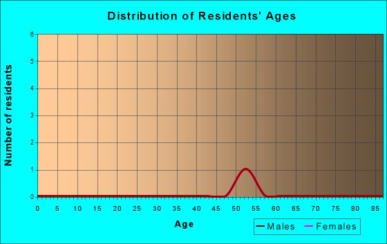 Age and Sex of Residents in zip code 02358
