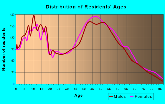 Age and Sex of Residents in zip code 02359