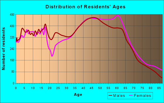 Age and Sex of Residents in zip code 02360