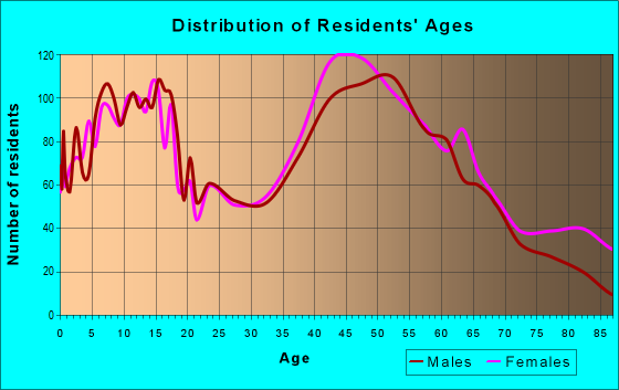 Age and Sex of Residents in zip code 02364