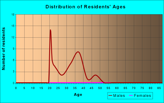 Age and Sex of Residents in zip code 02366