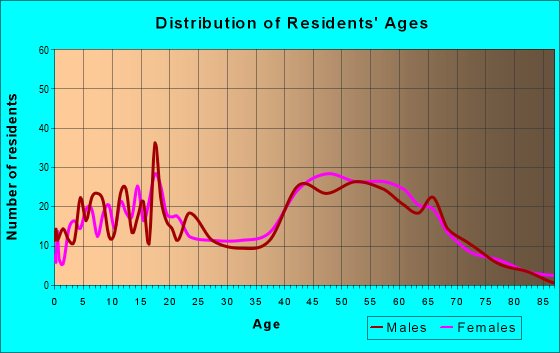 Age and Sex of Residents in zip code 02367