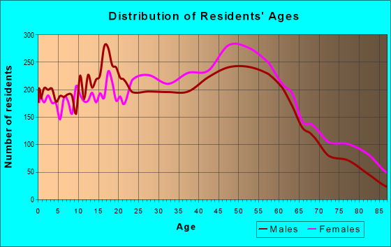 Age and Sex of Residents in zip code 02368