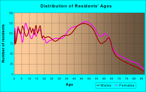 Age and Sex of Residents in zip code 02382