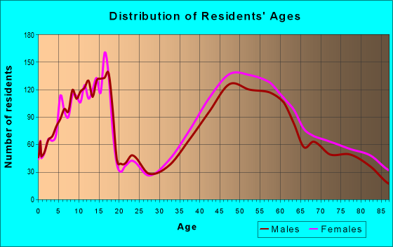 Age and Sex of Residents in zip code 02420