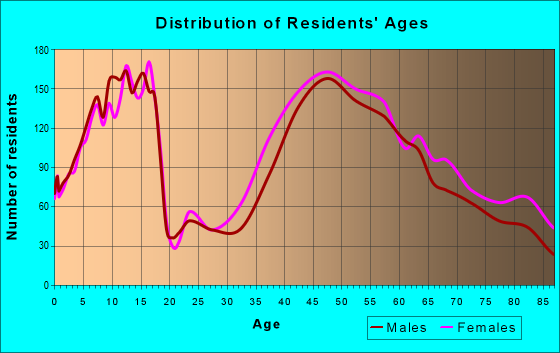 Age and Sex of Residents in zip code 02421