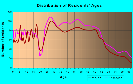 Age and Sex of Residents in zip code 02458