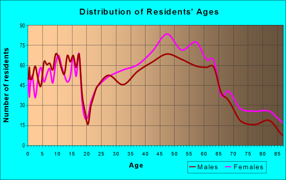 Age and Sex of Residents in zip code 02460