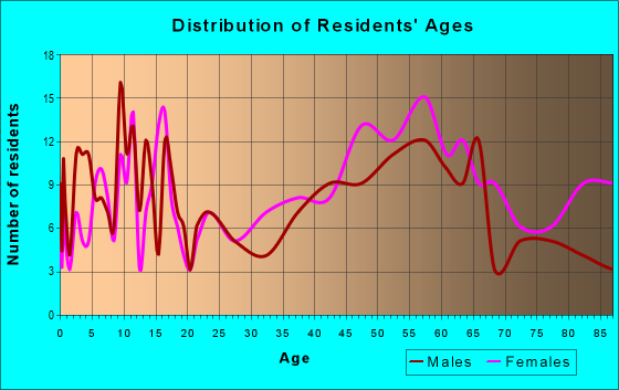 Age and Sex of Residents in zip code 02462