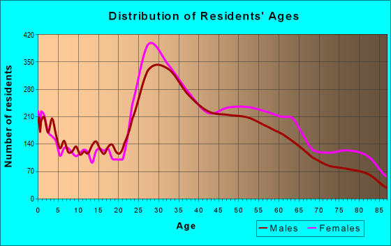 Age and Sex of Residents in zip code 02472