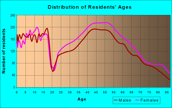 Age and Sex of Residents in zip code 02478