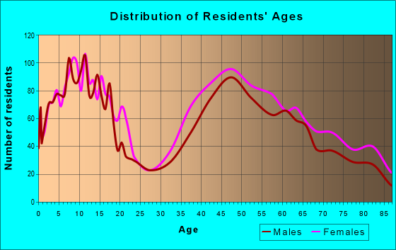 Age and Sex of Residents in zip code 02482