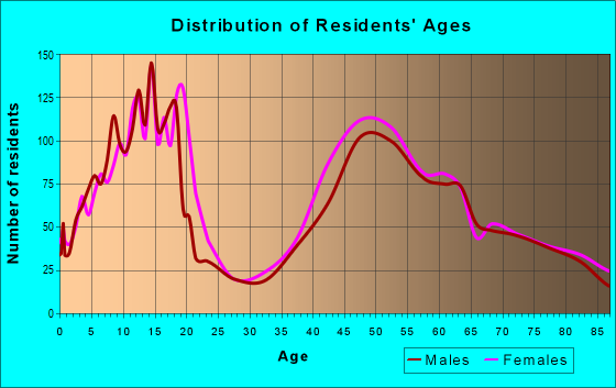 Age and Sex of Residents in zip code 02493