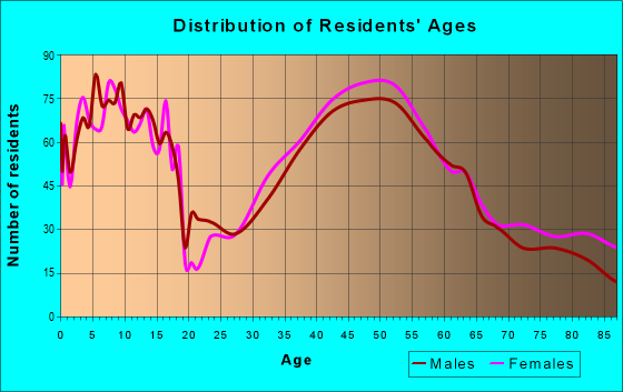Age and Sex of Residents in zip code 02494