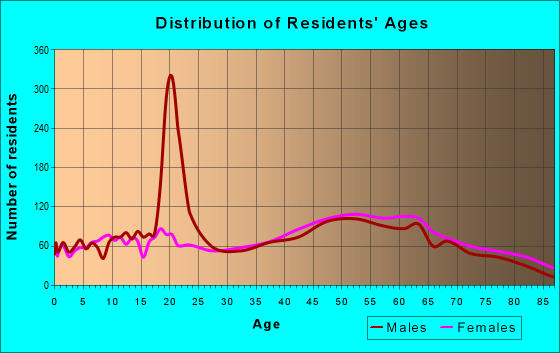 Age and Sex of Residents in zip code 02532