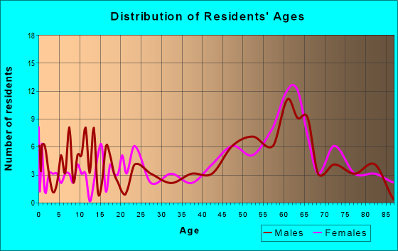 Age and Sex of Residents in zip code 02534