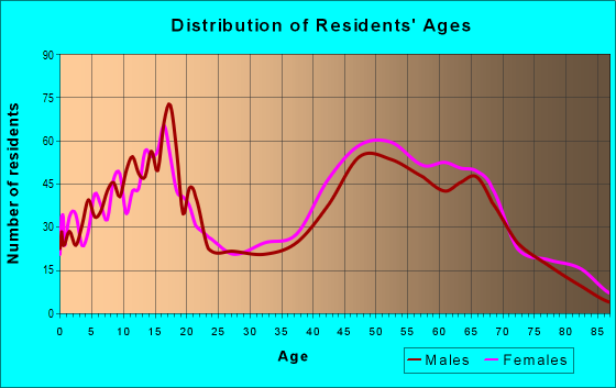 Age and Sex of Residents in zip code 02537