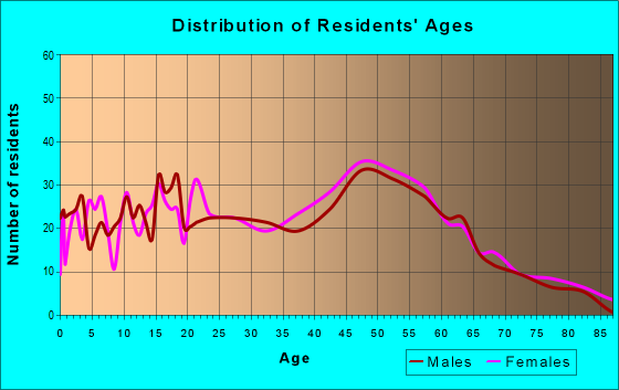 Age and Sex of Residents in zip code 02538