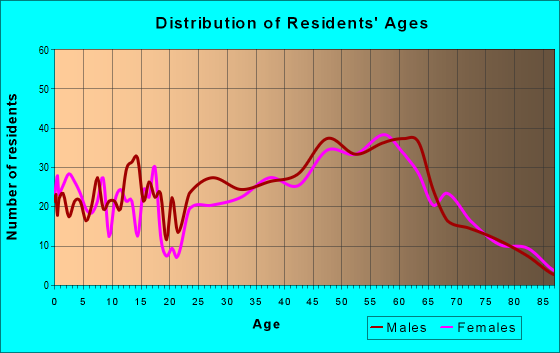 Age and Sex of Residents in zip code 02539