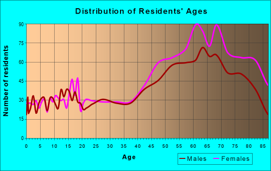 Age and Sex of Residents in zip code 02540